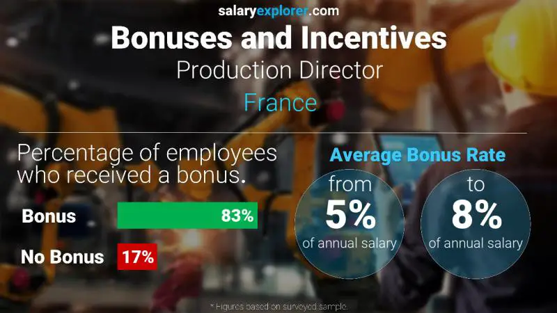 Taux de prime salariale annuelle France Directeur de production