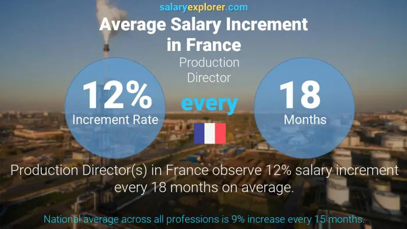 Taux annuel d'augmentation de salaire France Directeur de production