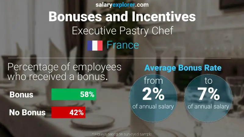 Taux de prime salariale annuelle France Chef Pâtissier Exécutif