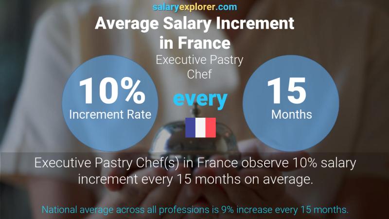 Taux annuel d'augmentation de salaire France Chef Pâtissier Exécutif