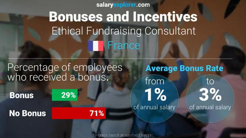 Taux de prime salariale annuelle France Consultante en collecte de fonds éthique