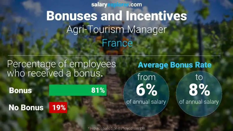 Taux de prime salariale annuelle France Responsable Agrotourisme