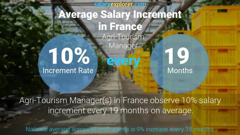 Taux annuel d'augmentation de salaire France Responsable Agrotourisme