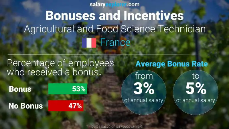 Taux de prime salariale annuelle France Technicien en sciences agricoles et alimentaires