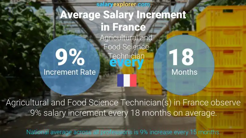 Taux annuel d'augmentation de salaire France Technicien en sciences agricoles et alimentaires