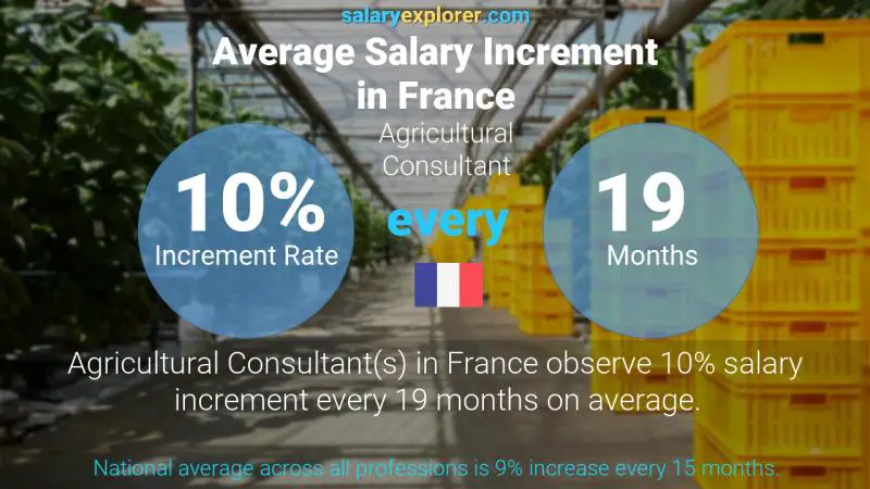 Taux annuel d'augmentation de salaire France Consultant agricole