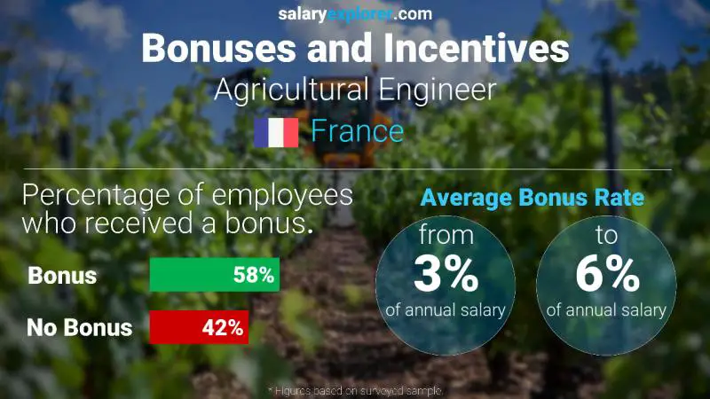 Taux de prime salariale annuelle France Ingénieur agronome