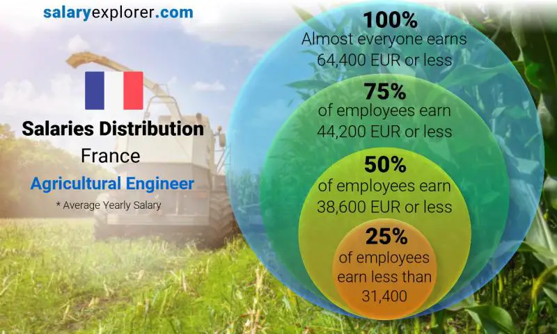 Répartition médiane et salariale France Ingénieur agronome annuel