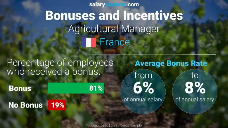 Taux de prime salariale annuelle France Responsable Agricole