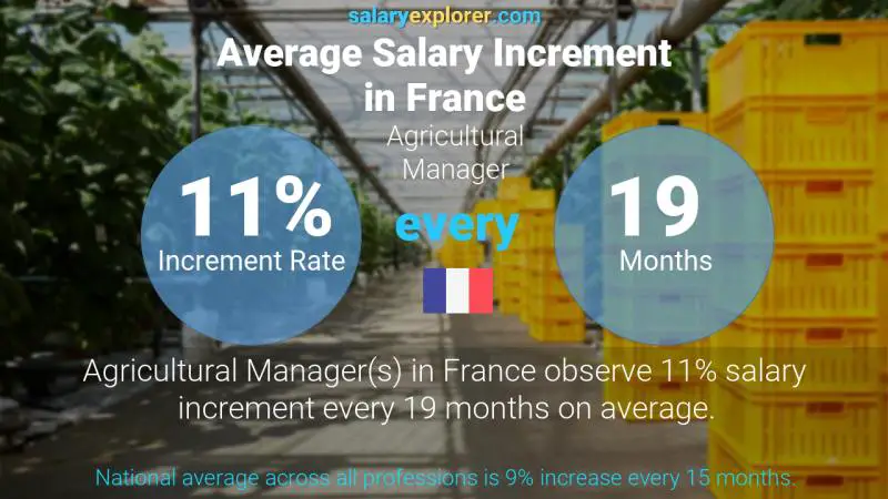 Taux annuel d'augmentation de salaire France Responsable Agricole