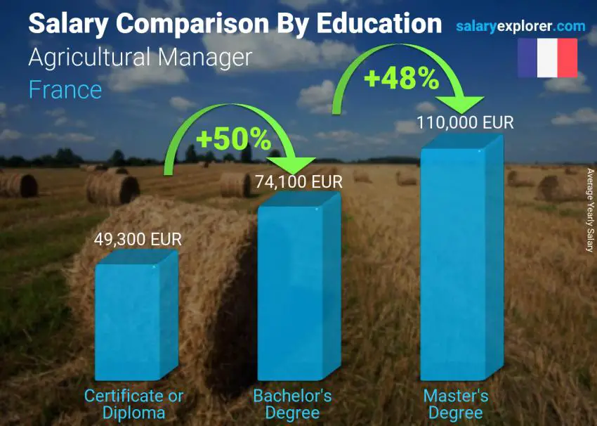 Comparaison des salaires selon le niveau d'études annuel France Responsable Agricole