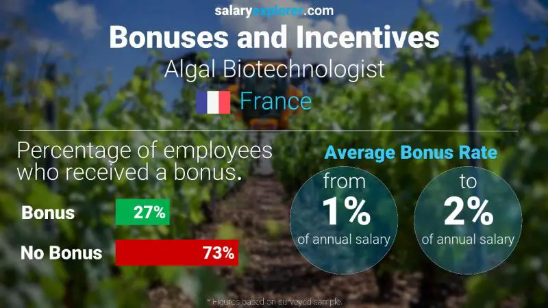 Taux de prime salariale annuelle France Biotechnologiste des algues