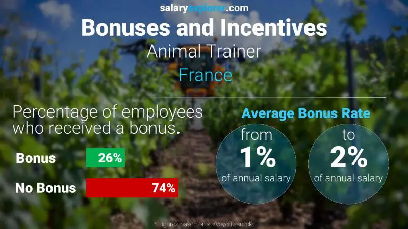 Taux de prime salariale annuelle France Dompteur d'animaux