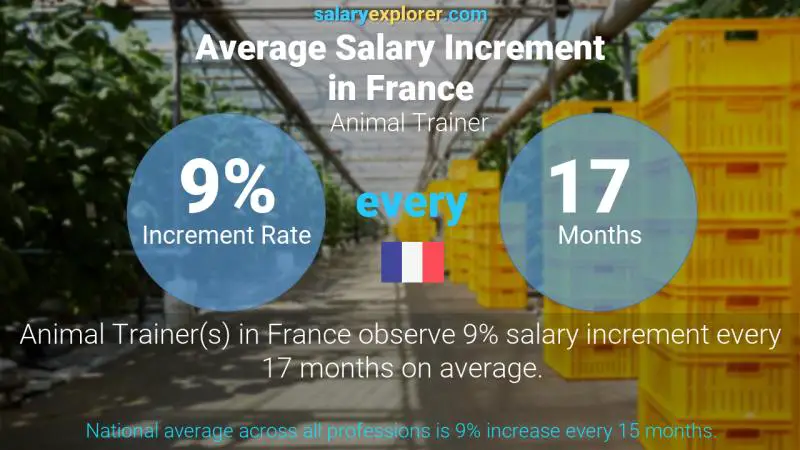 Taux annuel d'augmentation de salaire France Dompteur d'animaux