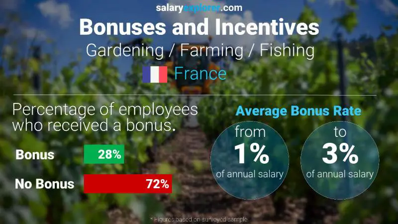Taux de prime salariale annuelle France Jardinage / Agriculture / Pêche
