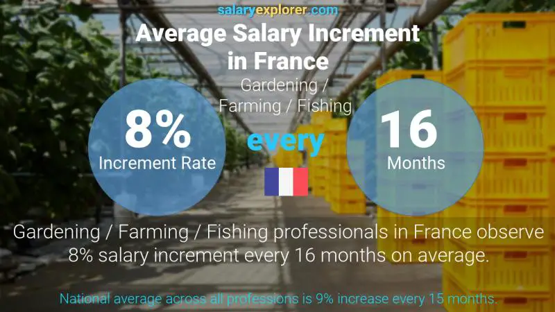 Taux annuel d'augmentation de salaire France Jardinage / Agriculture / Pêche