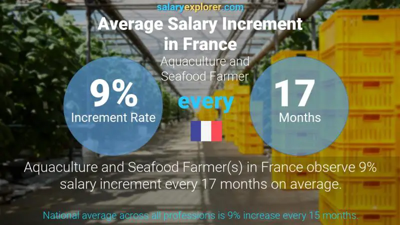 Taux annuel d'augmentation de salaire France Agriculteur aquacole et fruits de mer