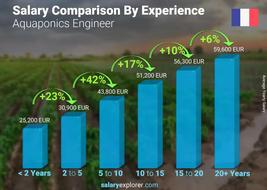 Comparaison des salaires par années d'expérience annuel France Ingénieur Aquaponie