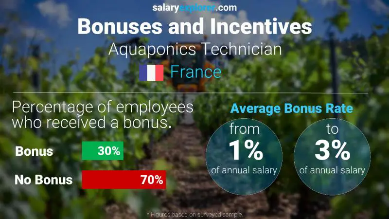 Taux de prime salariale annuelle France Technicien aquaponique