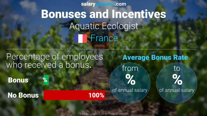 Taux de prime salariale annuelle France Écologiste aquatique