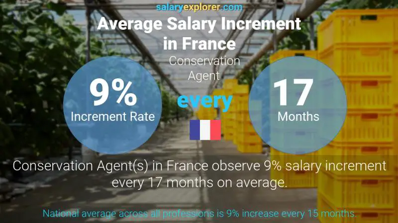 Taux annuel d'augmentation de salaire France Agent de conservation