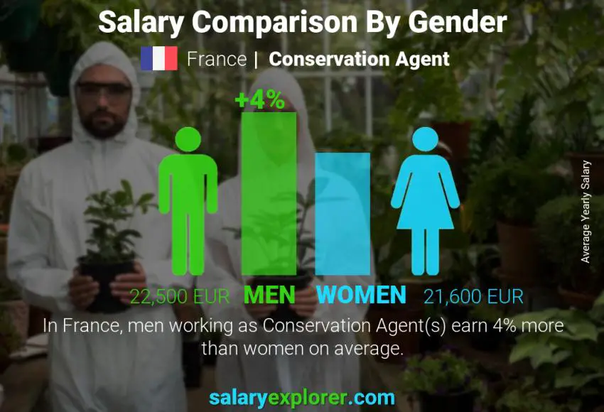 Comparaison des salaires selon le sexe France Agent de conservation annuel