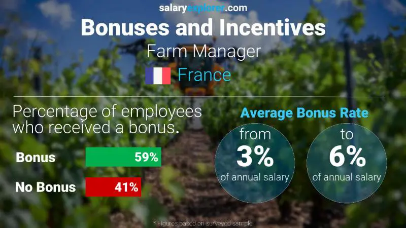 Taux de prime salariale annuelle France Gestionnaire de ferme