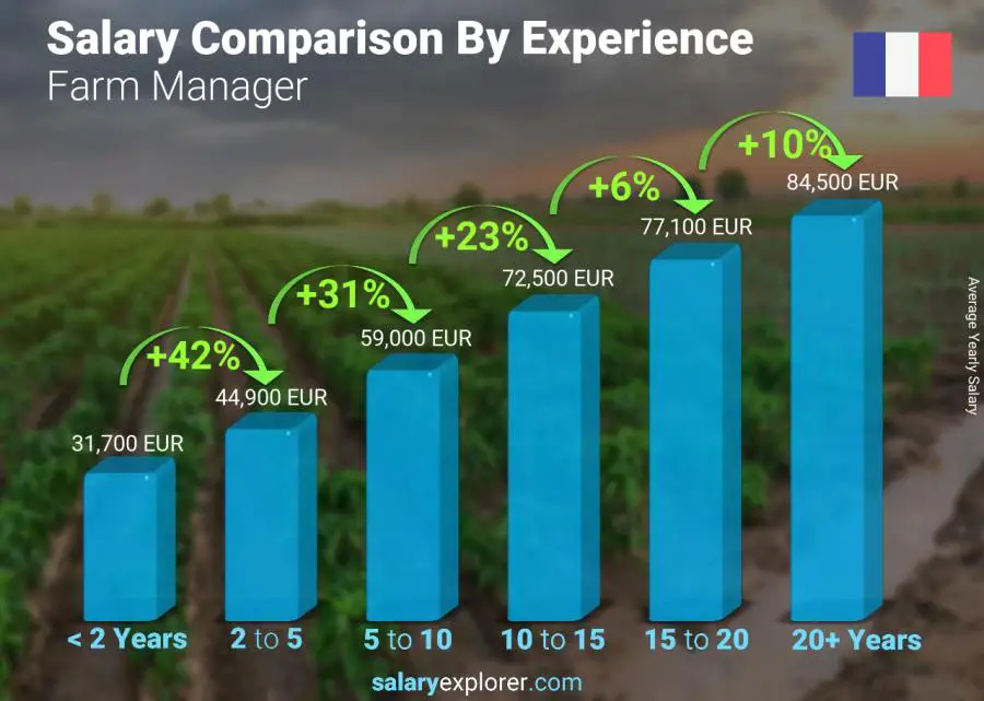 Comparaison des salaires par années d'expérience annuel France Gestionnaire de ferme