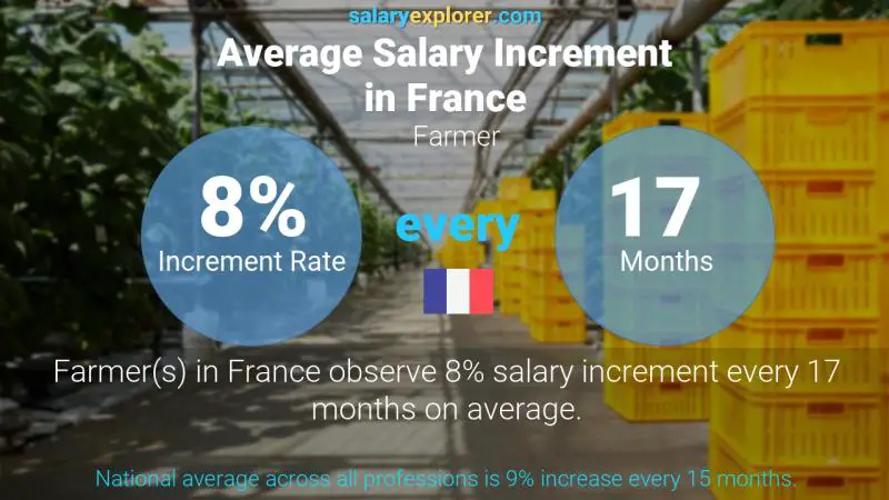 Taux annuel d'augmentation de salaire France Agriculteur