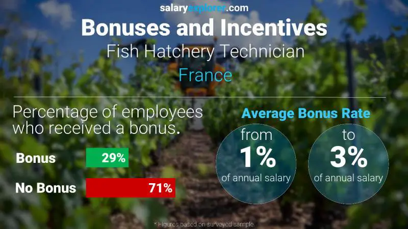 Taux de prime salariale annuelle France Technicien d'écloserie