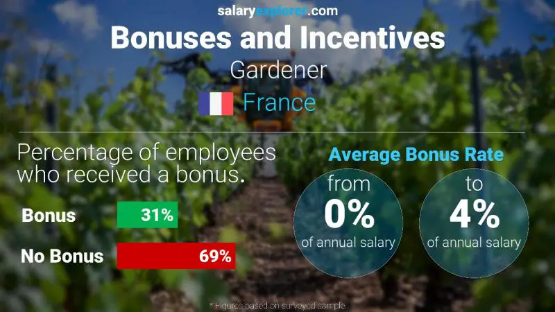 Taux de prime salariale annuelle France Jardinier