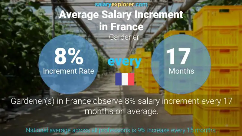 Taux annuel d'augmentation de salaire France Jardinier