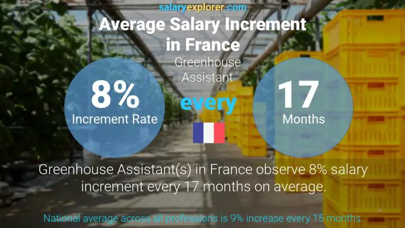 Taux annuel d'augmentation de salaire France Assistant de serre