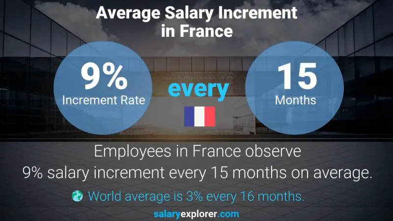 Taux annuel d'augmentation de salaire France Gestionnaire de serre