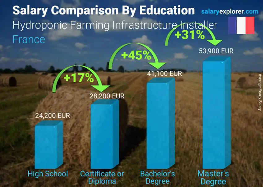 Comparaison des salaires selon le niveau d'études annuel France Installateur d'infrastructures agricoles hydroponiques