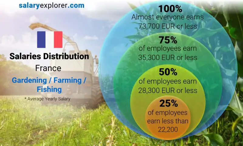 Répartition médiane et salariale France Jardinage / Agriculture / Pêche annuel