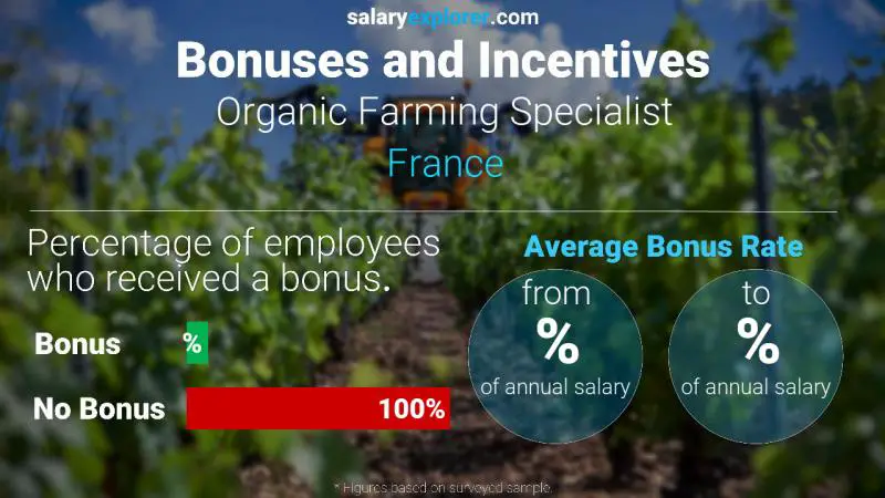 Taux de prime salariale annuelle France Spécialiste de l'agriculture biologique