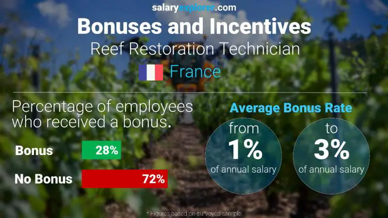 Taux de prime salariale annuelle France Technicien en restauration de récif