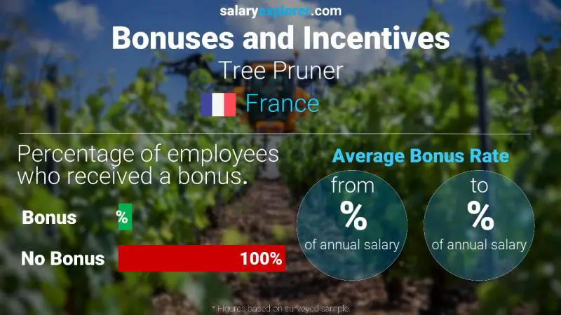 Taux de prime salariale annuelle France Sécateur d'arbre