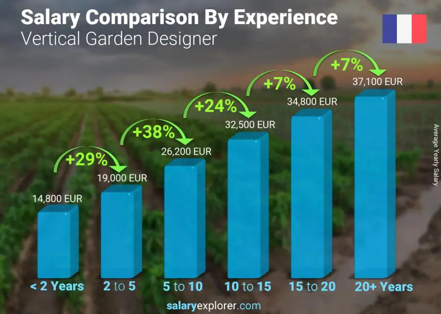 Comparaison des salaires par années d'expérience annuel France Concepteur de jardin vertical