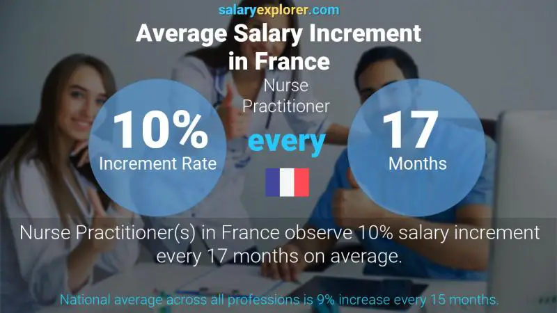 Taux annuel d'augmentation de salaire France Infirmière praticienne