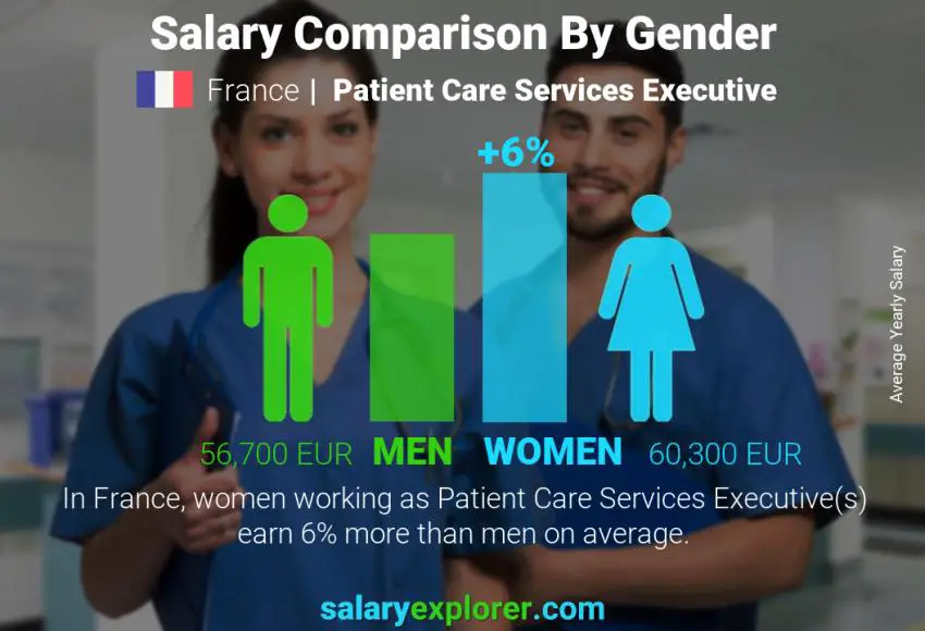 Comparaison des salaires selon le sexe France Responsable des services de soins aux patients annuel