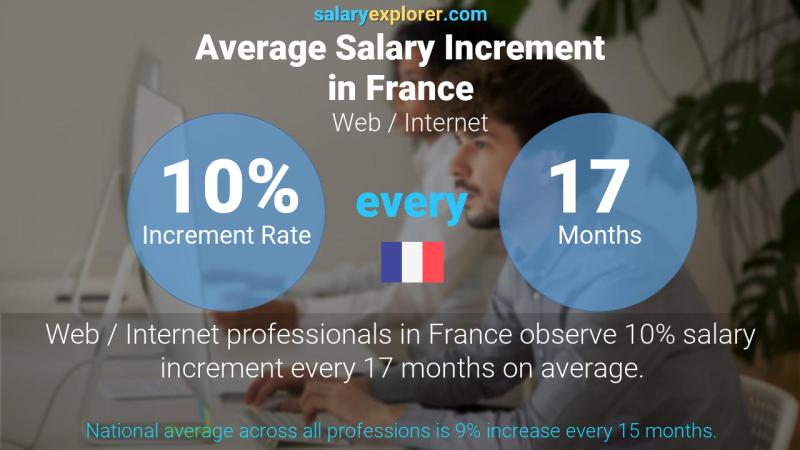 Taux annuel d'augmentation de salaire France Web / Internet