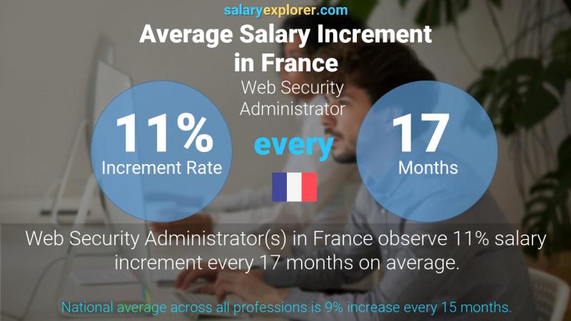 Taux annuel d'augmentation de salaire France Administrateur de la sécurité Web