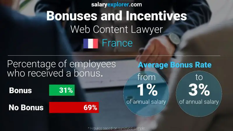 Taux de prime salariale annuelle France Avocat en contenu Web