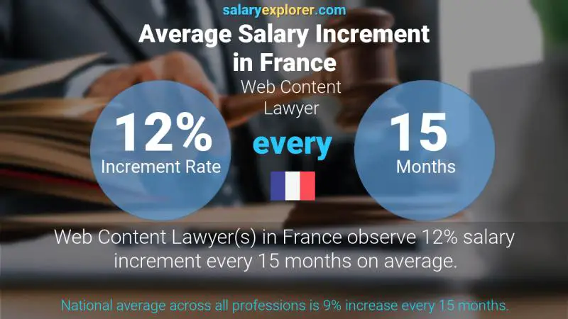 Taux annuel d'augmentation de salaire France Avocat en contenu Web