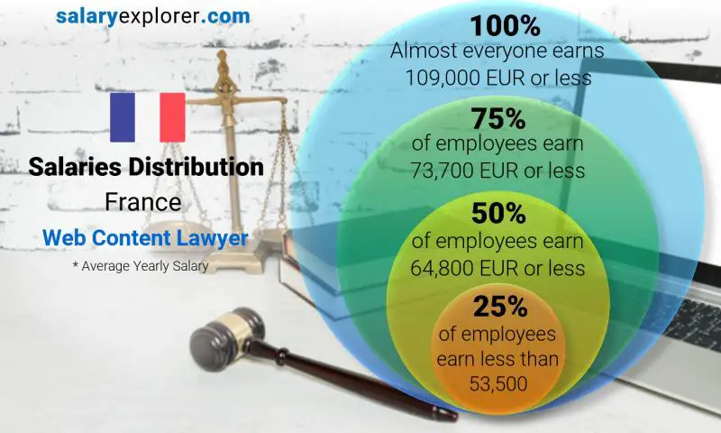 Répartition médiane et salariale France Avocat en contenu Web annuel