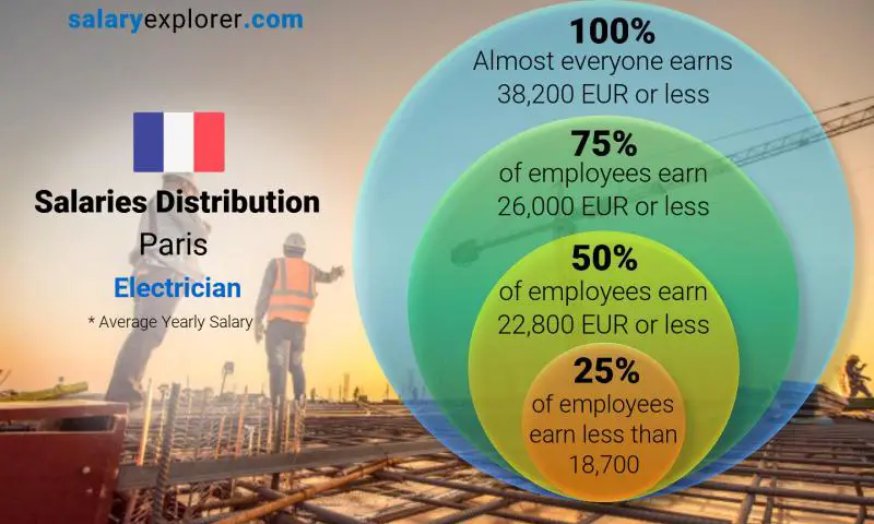 Répartition médiane et salariale Paris Électricien annuel