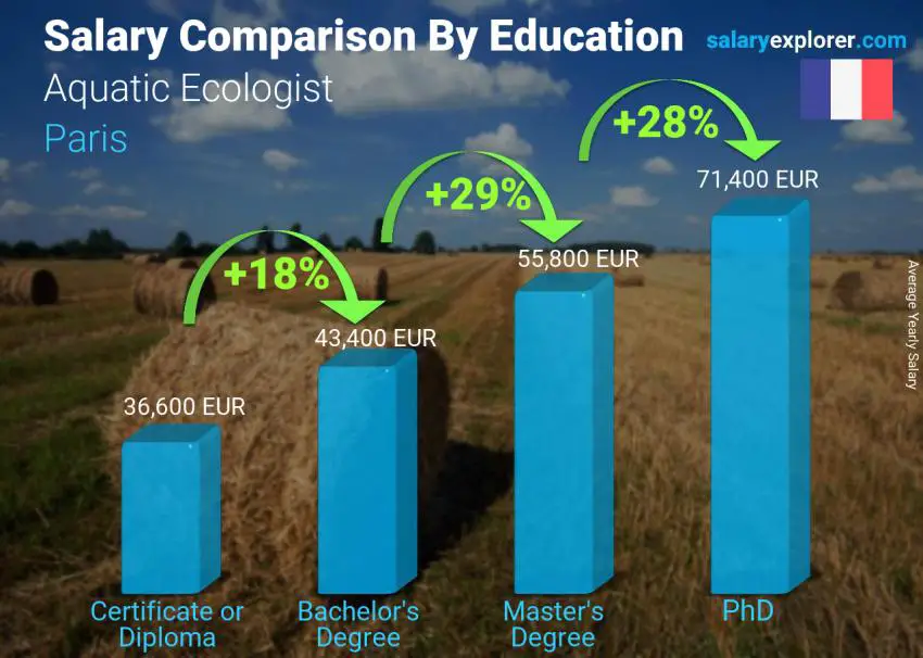 Comparaison des salaires selon le niveau d'études annuel Paris Écologiste aquatique