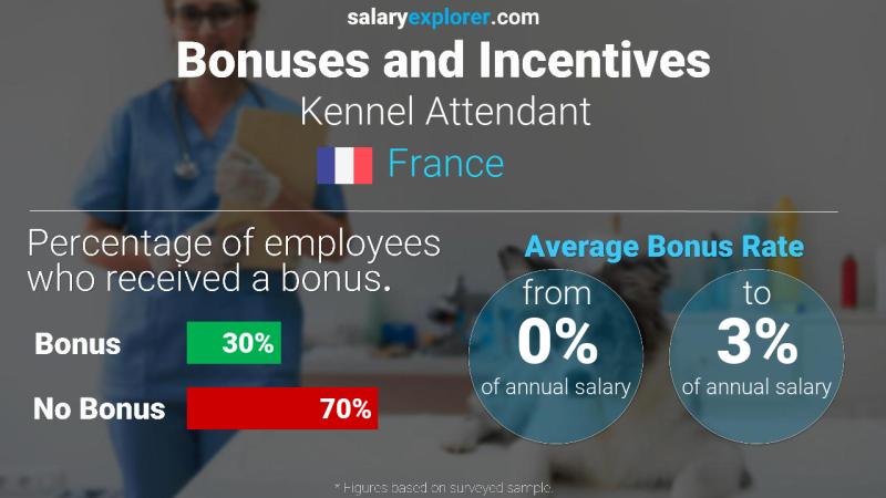 Taux de prime salariale annuelle France Préposé au chenil